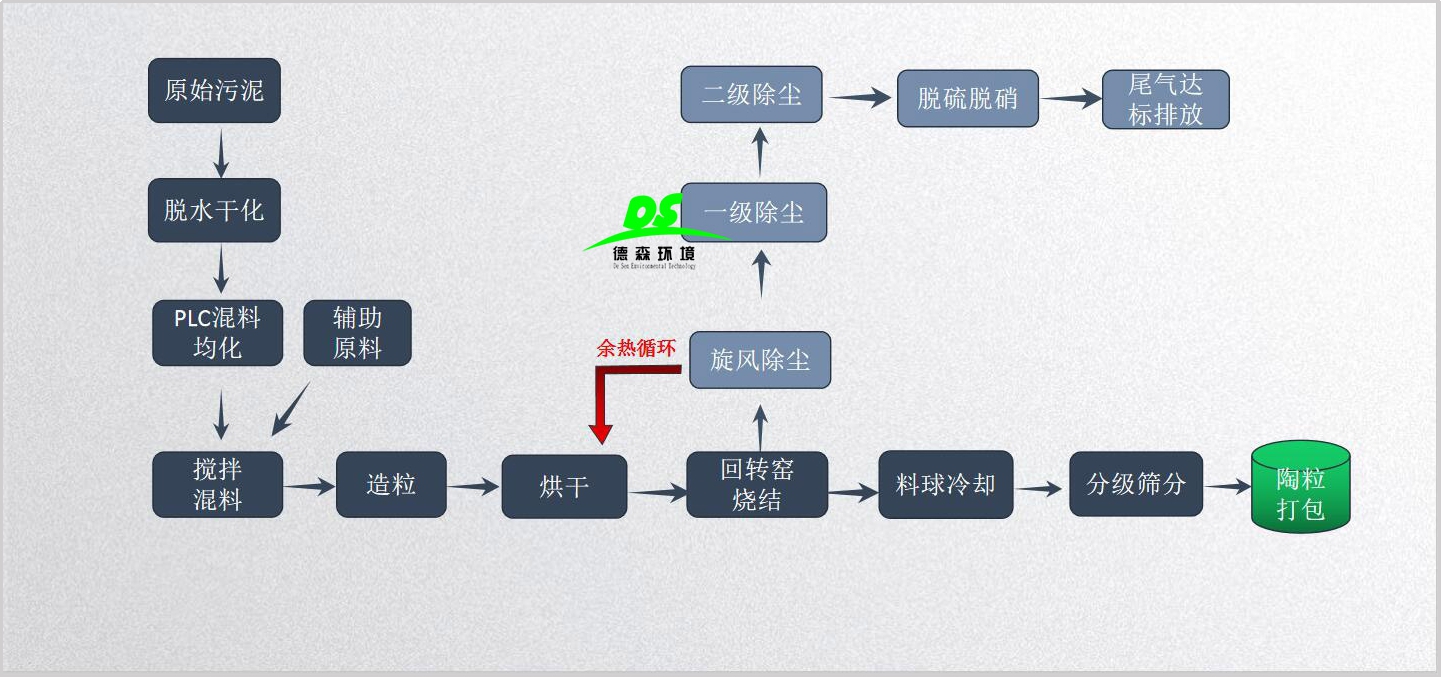 采油現(xiàn)場含油污泥如何處置并有效利用？