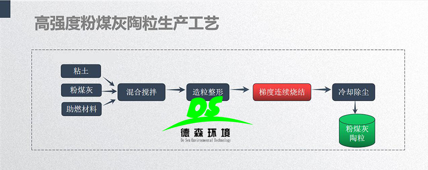 固廢處理：粉煤灰陶粒制品優(yōu)勢(shì)居然這么多！