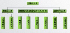 回轉(zhuǎn)窯式焚燒爐為何可處理醫(yī)療垃圾？