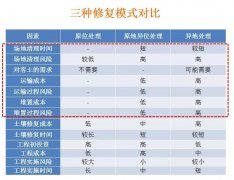 知識點(diǎn)：污染場地修復(fù)技術(shù)要點(diǎn)分析