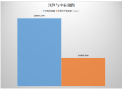8月份土壤修復(fù)中標約17.39億 項目數(shù)量370個