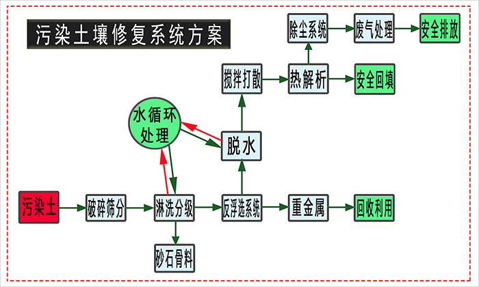 污染土壤修復系統(tǒng)方案
