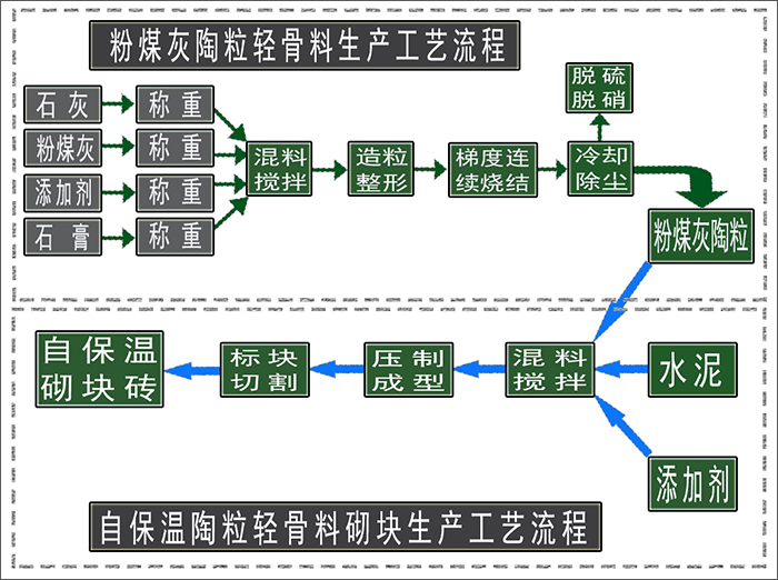 粉煤灰陶?；炷帘卮u的生產(chǎn)方法g